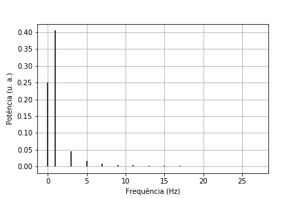 Espectro de potência de uma onda quadrada ideal de 1 Hz